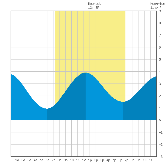 Vero Beach tide chart for Saturday, October 15, 2022