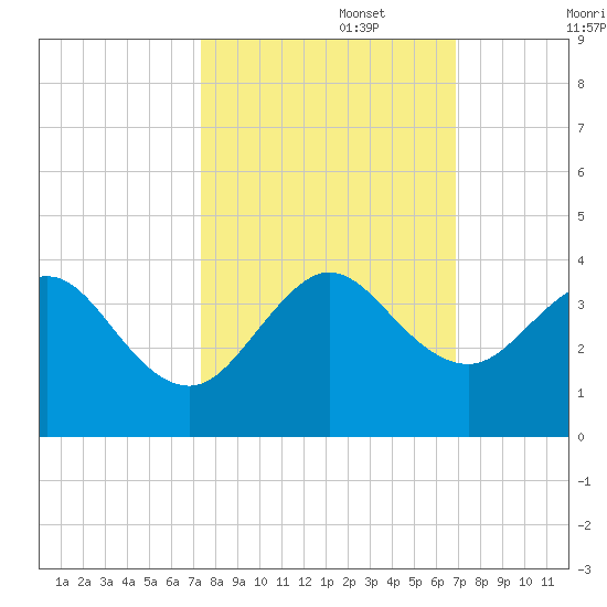 Vero Beach tide chart for Sunday, October 16, 2022