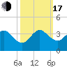 Vero Beach tide chart for Monday, October 17, 2022