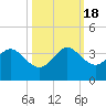 Vero Beach tide chart for Tuesday, October 18, 2022