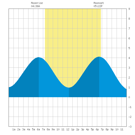 Vero Beach tide chart for Saturday, October 22, 2022