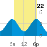 Vero Beach tide chart for Saturday, October 22, 2022