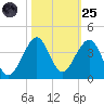 Vero Beach tide chart for Tuesday, October 25, 2022