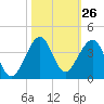 Vero Beach tide chart for Wednesday, October 26, 2022