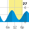 Vero Beach tide chart for Thursday, October 27, 2022
