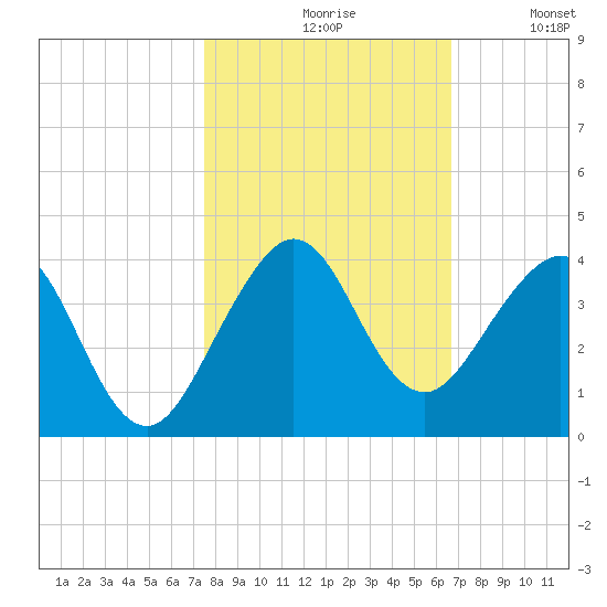 Vero Beach tide chart for Saturday, October 29, 2022