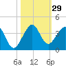 Vero Beach tide chart for Saturday, October 29, 2022