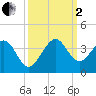 Vero Beach tide chart for Sunday, October 2, 2022