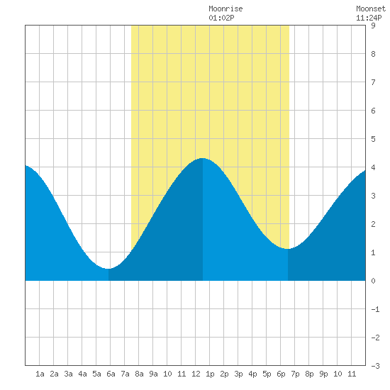 Vero Beach tide chart for Sunday, October 30, 2022