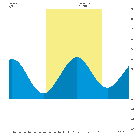 Vero Beach tide chart for Monday, October 31, 2022