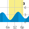 Vero Beach tide chart for Monday, October 3, 2022