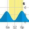 Vero Beach tide chart for Thursday, October 6, 2022