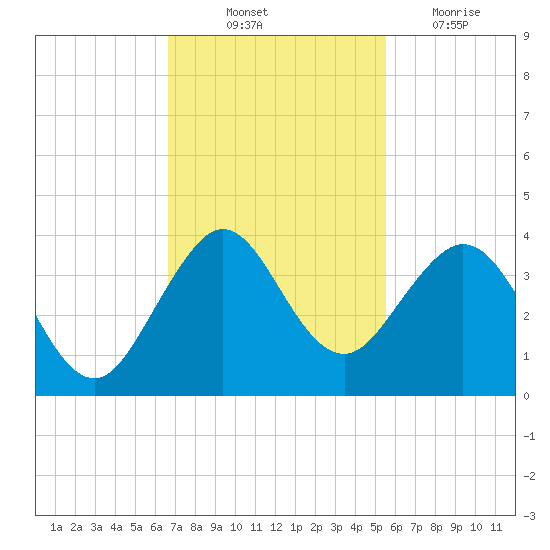 Vero Beach tide chart for Friday, November 11, 2022