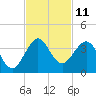 Vero Beach tide chart for Friday, November 11, 2022