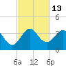 Vero Beach tide chart for Sunday, November 13, 2022