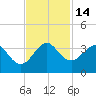 Vero Beach tide chart for Monday, November 14, 2022