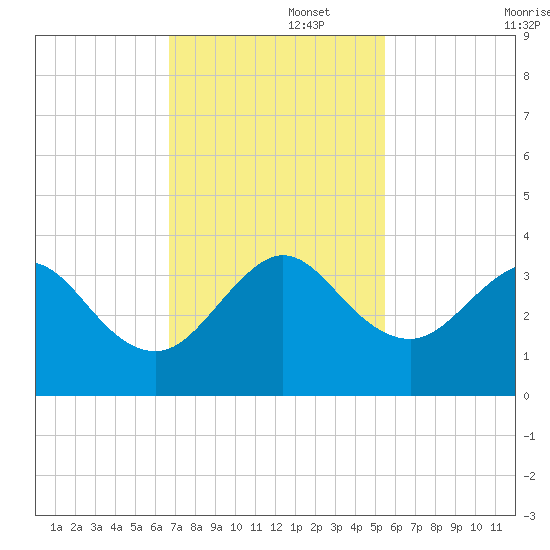 Vero Beach tide chart for Tuesday, November 15, 2022