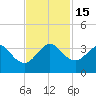 Vero Beach tide chart for Tuesday, November 15, 2022