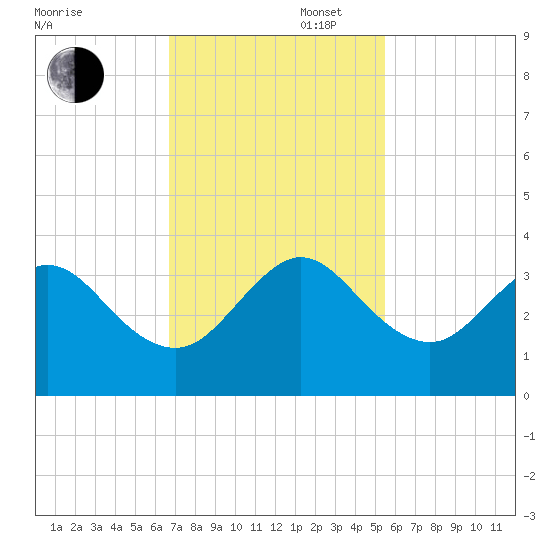 Vero Beach tide chart for Wednesday, November 16, 2022