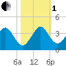 Vero Beach tide chart for Tuesday, November 1, 2022