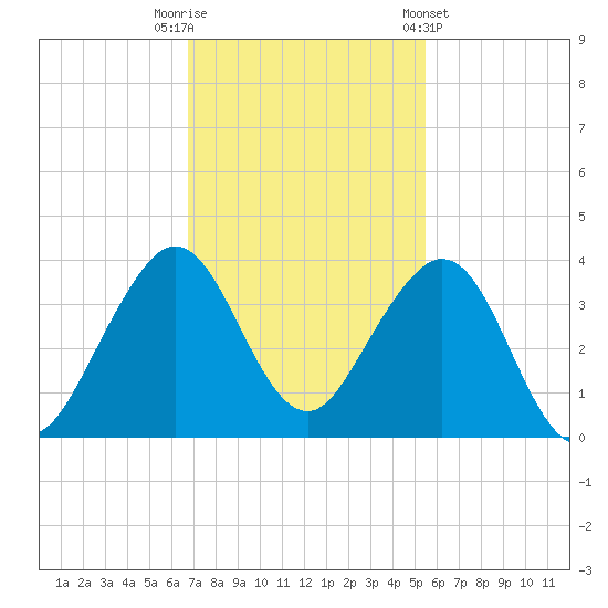 Vero Beach tide chart for Tuesday, November 22, 2022