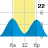 Vero Beach tide chart for Tuesday, November 22, 2022