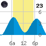 Vero Beach tide chart for Wednesday, November 23, 2022