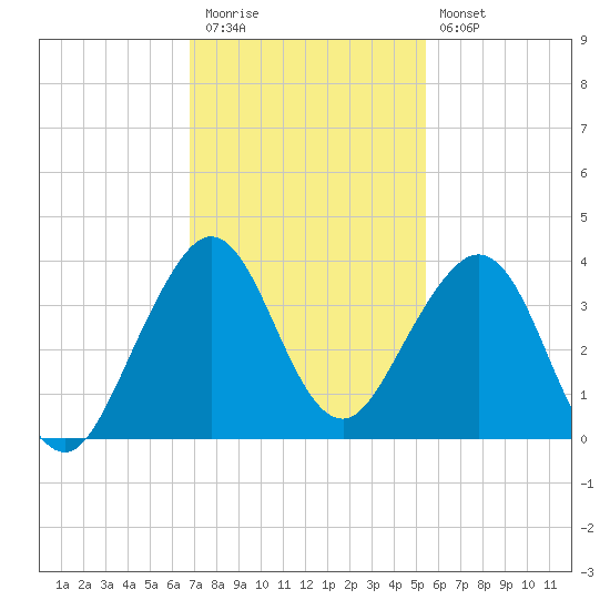 Vero Beach tide chart for Thursday, November 24, 2022