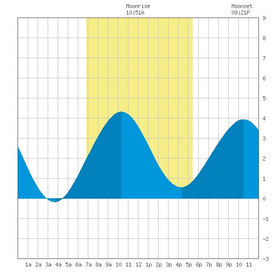 Vero Beach tide chart for Sunday, November 27, 2022