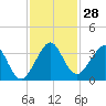 Vero Beach tide chart for Monday, November 28, 2022