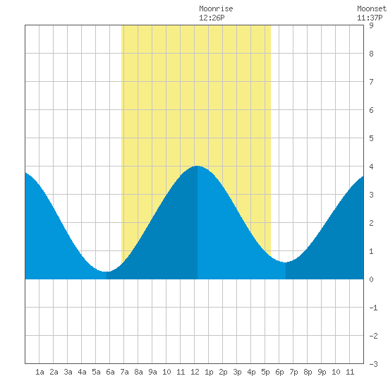Vero Beach tide chart for Tuesday, November 29, 2022