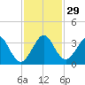 Vero Beach tide chart for Tuesday, November 29, 2022