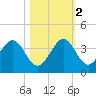 Vero Beach tide chart for Wednesday, November 2, 2022