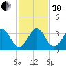Vero Beach tide chart for Wednesday, November 30, 2022