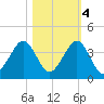 Vero Beach tide chart for Friday, November 4, 2022