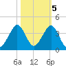 Vero Beach tide chart for Saturday, November 5, 2022