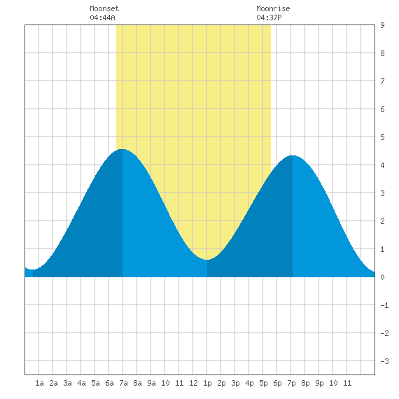 Vero Beach tide chart for Sunday, November 6, 2022