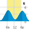 Vero Beach tide chart for Sunday, November 6, 2022