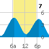 Vero Beach tide chart for Monday, November 7, 2022