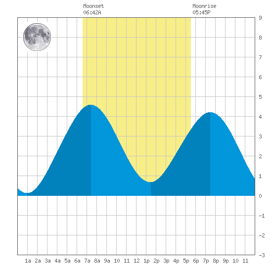 Vero Beach tide chart for Tuesday, November 8, 2022