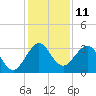 Vero Beach tide chart for Sunday, December 11, 2022