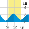 Vero Beach tide chart for Tuesday, December 13, 2022