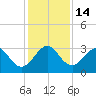 Vero Beach tide chart for Wednesday, December 14, 2022