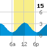 Vero Beach tide chart for Thursday, December 15, 2022