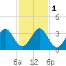 Vero Beach tide chart for Thursday, December 1, 2022