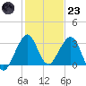 Vero Beach tide chart for Friday, December 23, 2022