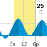 Vero Beach tide chart for Sunday, December 25, 2022