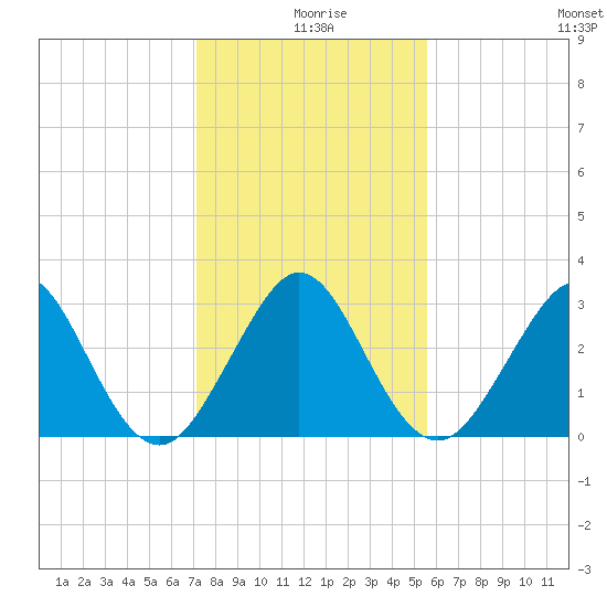 Vero Beach tide chart for Wednesday, December 28, 2022