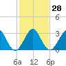 Vero Beach tide chart for Wednesday, December 28, 2022