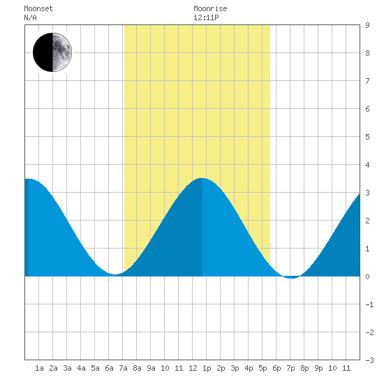 Vero Beach tide chart for Thursday, December 29, 2022